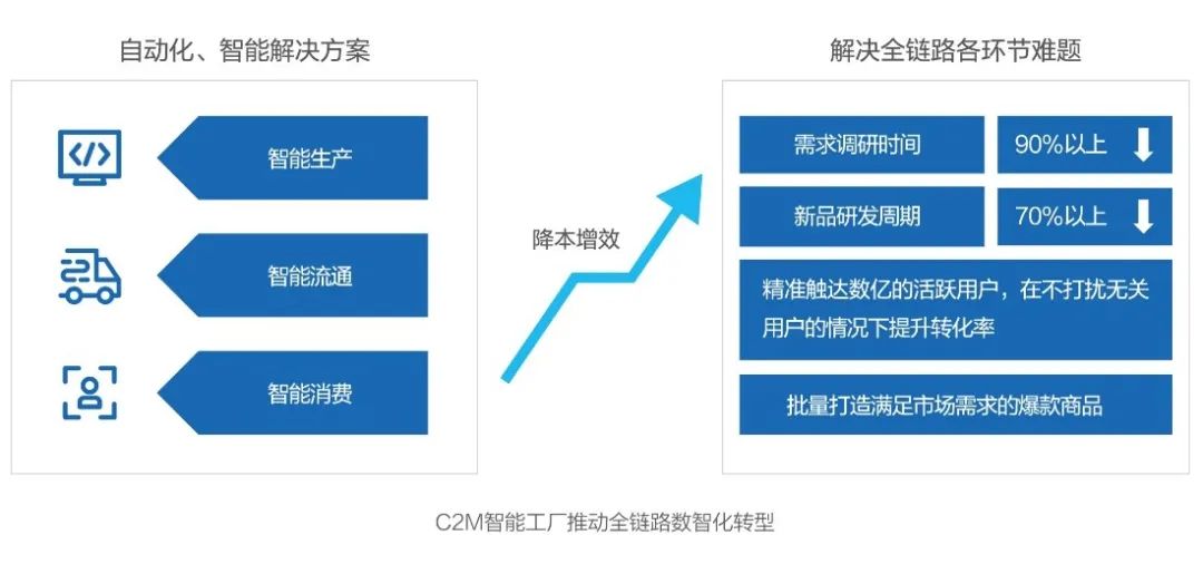 技術(shù)重構(gòu)社會(huì)供應(yīng)鏈，看未來(lái)科技趨勢(shì) 互聯(lián)網(wǎng)數(shù)據(jù)服務(wù)的深度解析
